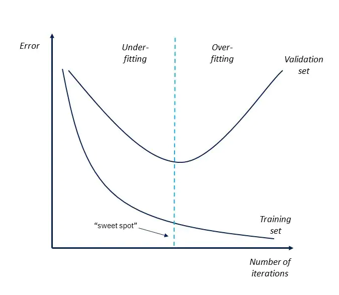 Difference Between Overfitting and Underfitting