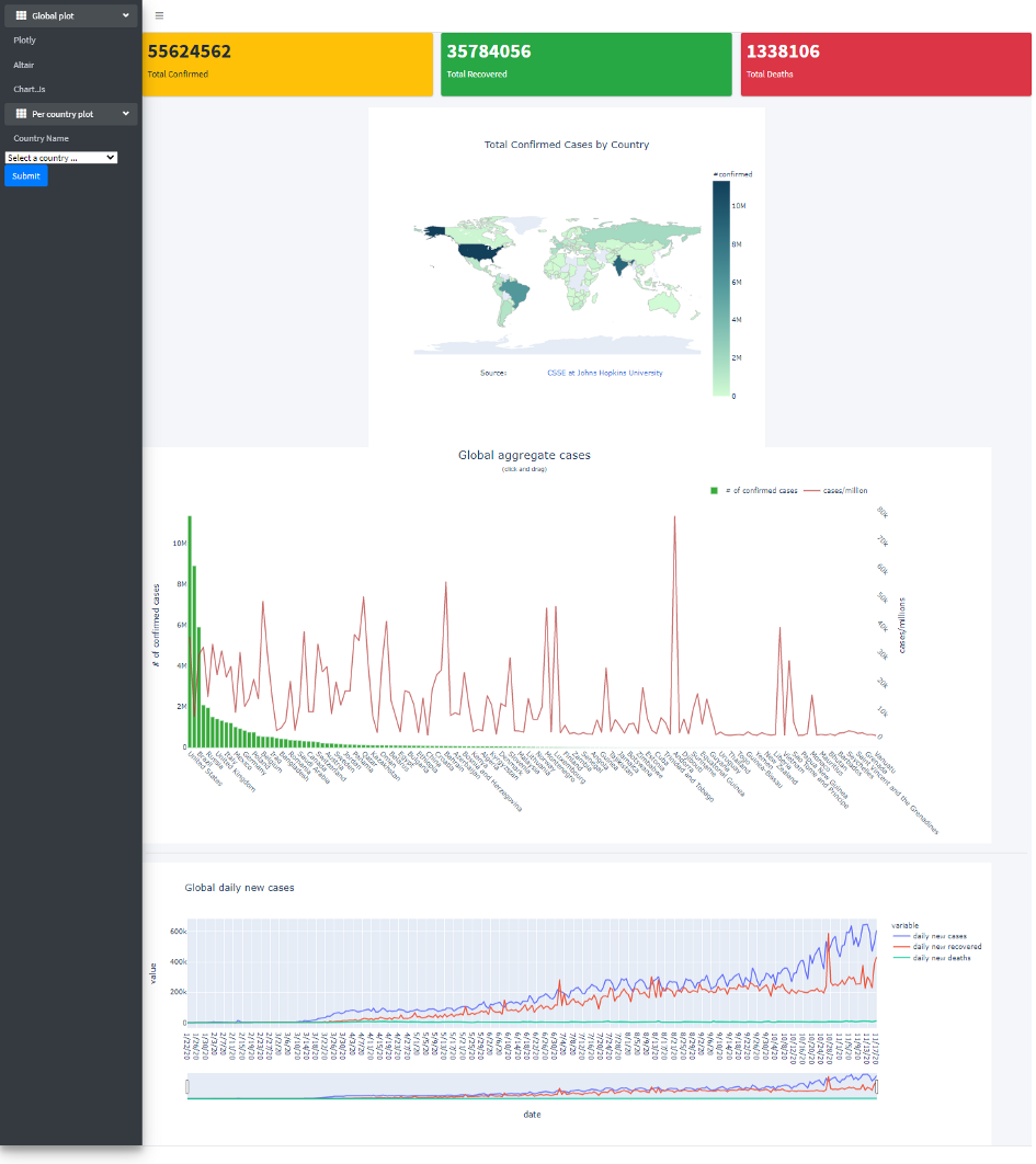 Create a Dashboard with Flask, Plotly, Altair, Chart.js, and AdminLTE