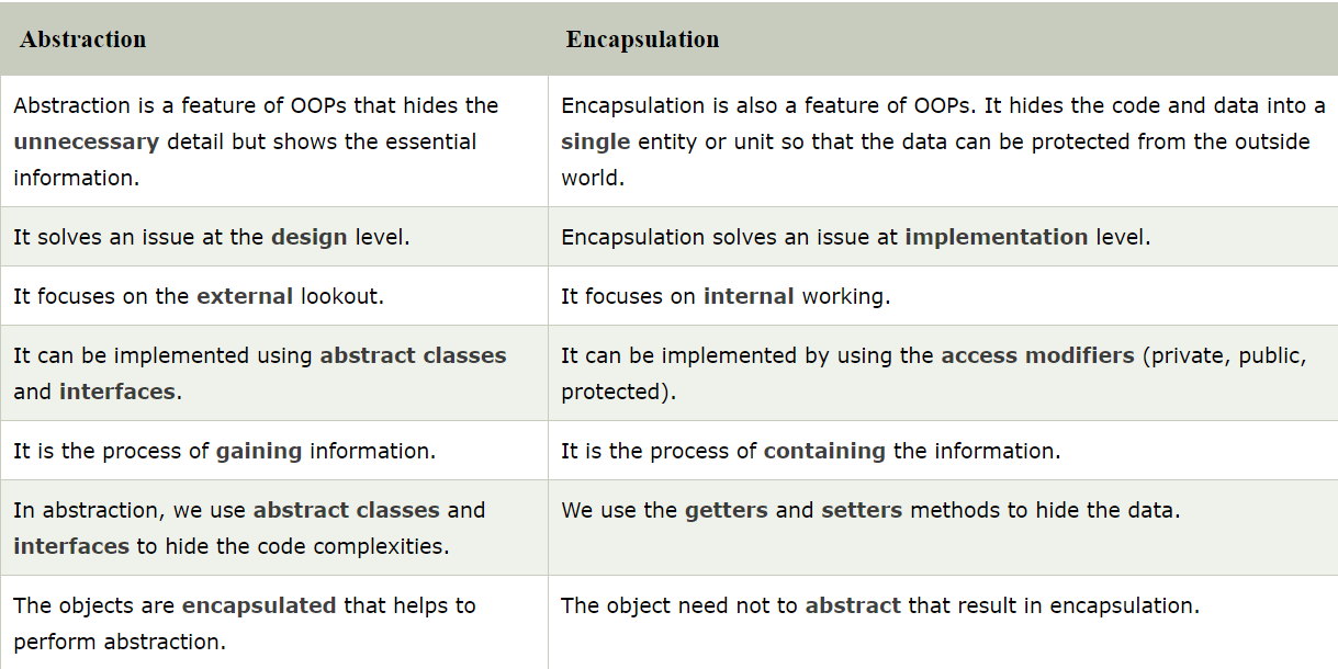Difference between Abstraction and Encapsulation in Java