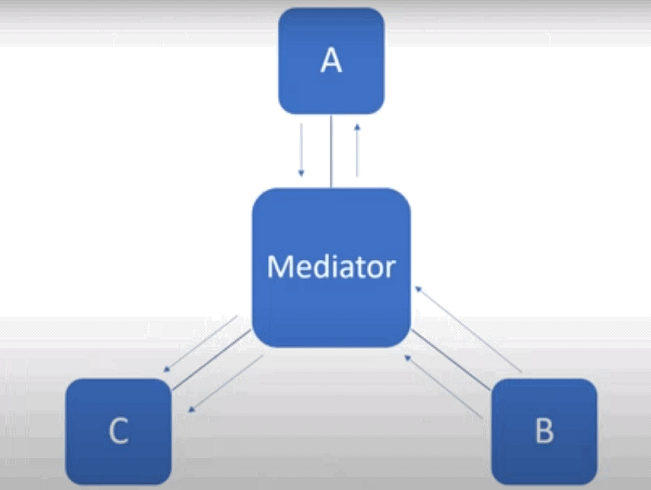 Mediator Design Pattern in C#