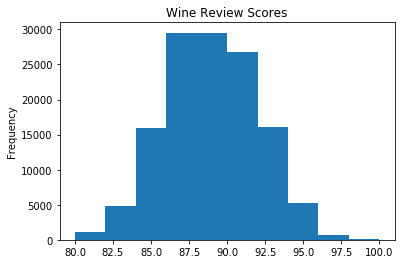 Data Visualization - Pandas Visualization - Histogram