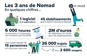 Nomad (devenu Optiago en septembre 2024) : 3 ans au service du secteur médico-social