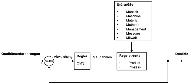 Q_Regelkreis.png
