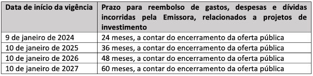 Principais pontos da Lei 14.801. Emissão de debêntures