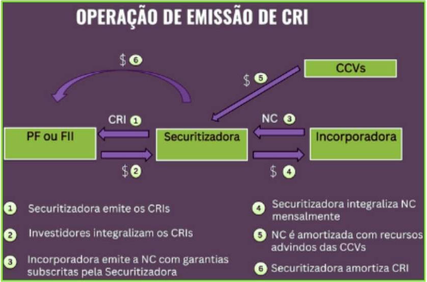 O Exemplo: Securitização de Compromissos de Compra e Venda de Imóveis