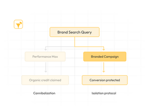 Google Ads Branded Campaigns: Protect Capital Allocation