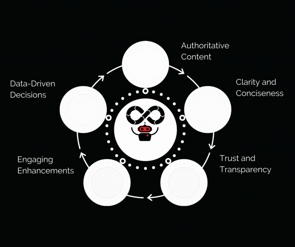 The acted frame work for Generative Engine Optimization