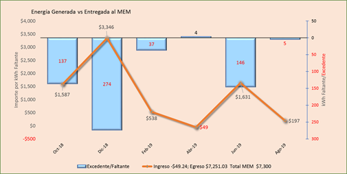 Comportamiento del consumo de luz en Net Billing