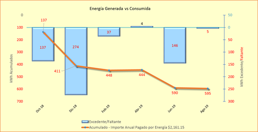 Comportamiento del consumo de luz en Net Metering