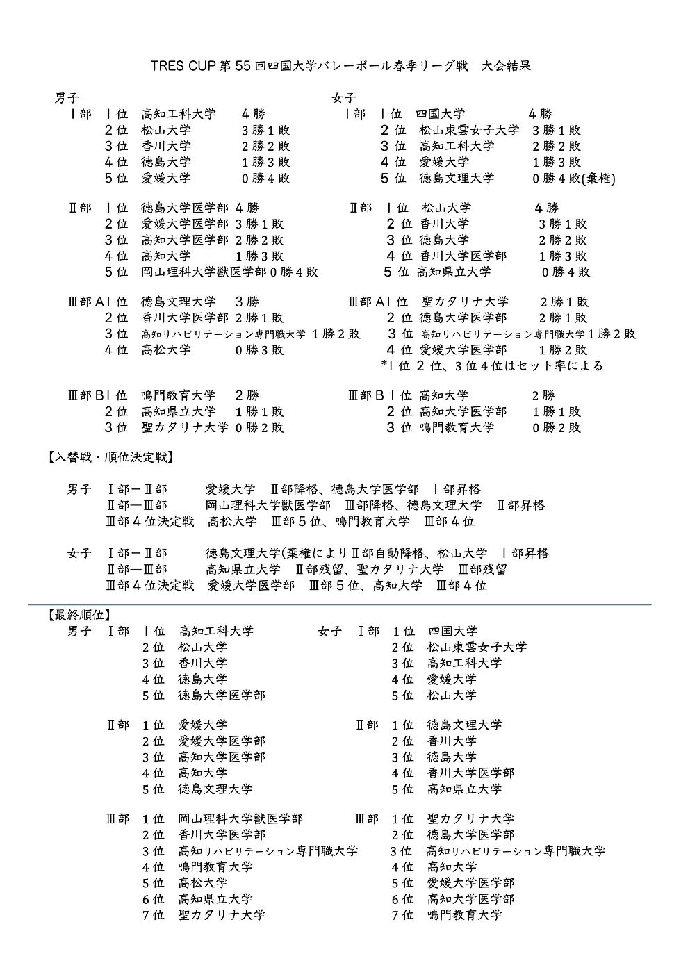 TRES CUP2026年度第55回四国大学バレーボール春季リーグ戦　最終結果