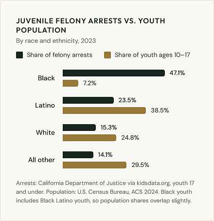 Chart of juvenile felony arrests vs. youth population by race and ethnicity, 2023. Black youth: 47.1% of felony arrests, 7.2% of youth ages 10-17. Latino: 23.5% and 38.5%. White: 15.3% and 24.8%. All other groups: 14.1% and 29.5%.
