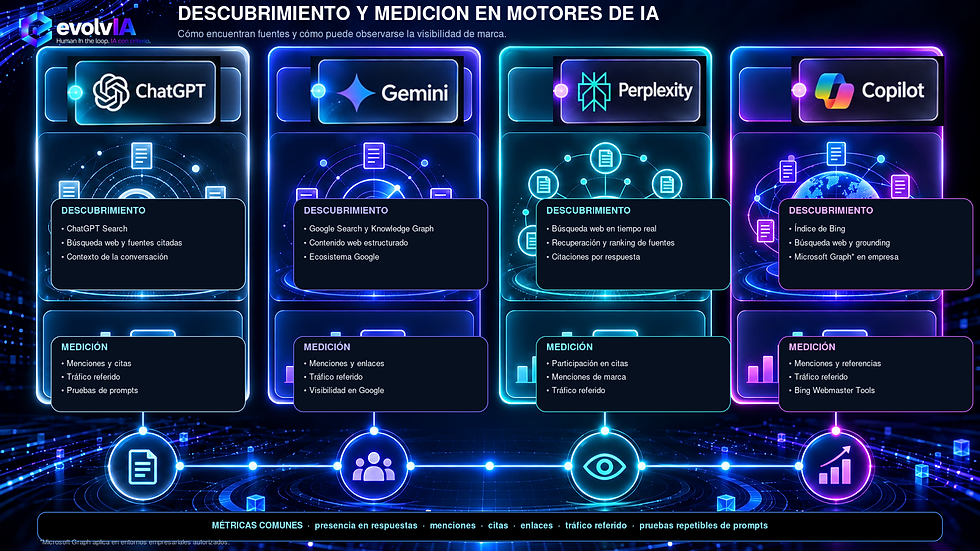 Comparación visual de los mecanismos de descubrimiento de fuentes y medición de visibilidad en ChatGPT, Gemini, Perplexity y Copilot.