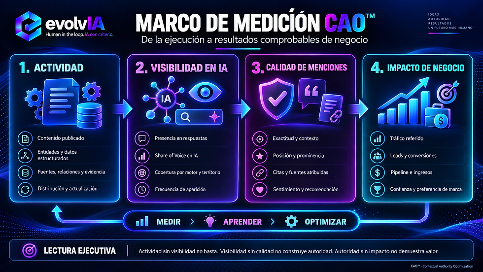 Marco de medición CAO de EvolvIA que conecta actividad, visibilidad en motores de inteligencia artificial, calidad de las menciones e impacto comprobable de negocio.