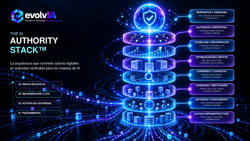 The AI Authority Stack de EvolvIA con seis capas desde descubrimiento técnico hasta impacto de negocio.
