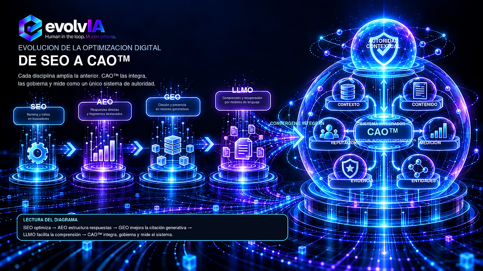Evolución de SEO, AEO, GEO y LLMO hacia Contextual Authority Optimization como sistema integrador.