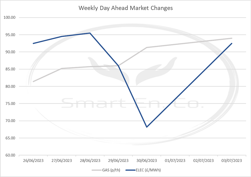 weekly movements