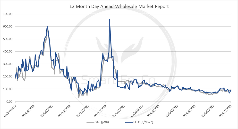 12 month wholesale movements