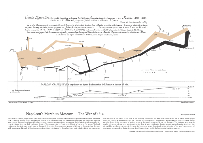 minard napoleon map print - Google Searc