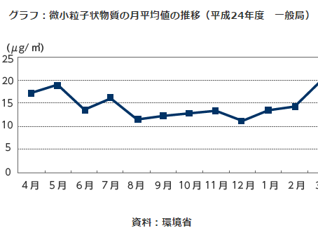 PM2.5と黄砂が飛ぶ時期、知ってます?