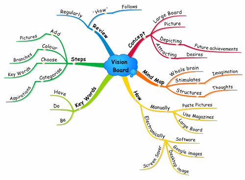 Vision Board Mind Map
