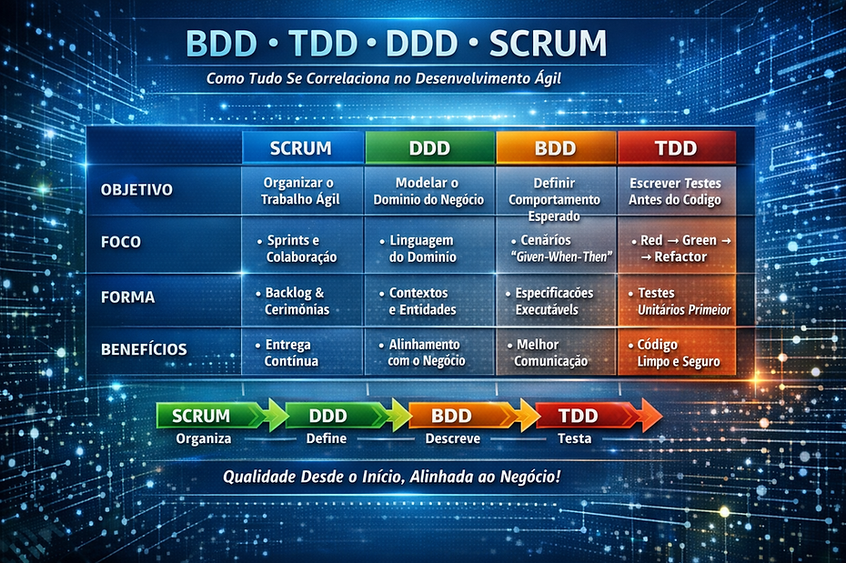 BDD TDD DDD SCRUM.png