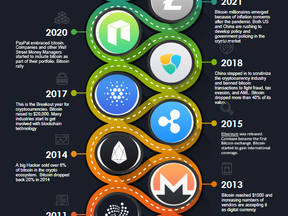 Cryptocurrency History Chart Developed by Kimmy Wan |KW Wealth Management