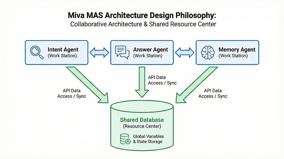 How to Build Miva | Part 2: Balancing Multi-Agent System Collaboration with Business Realities