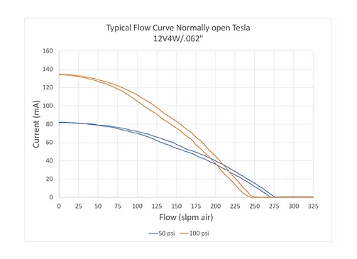 NO iQ Tesla Flow Curve.webp