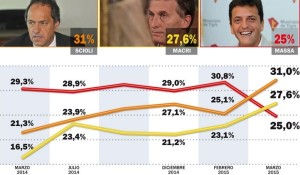 Encuestas: Massa baja y la pelea arriba es entre Scioli y Macri