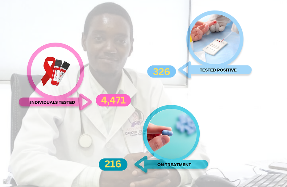 Doctor, HIV prevention, testing, treatment, 4,471 individuals reached