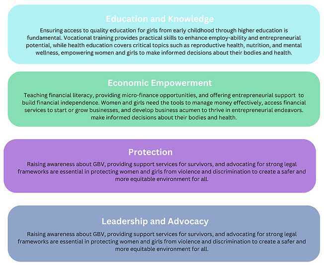 Empowerment pillars: Education, Economic Empowerment, Protection, Leadership