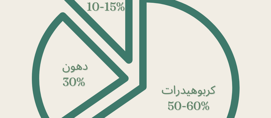 النسب المثلى للمغذيات من متطلبات الطاقة