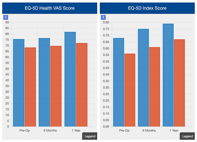 Dev Mahadevan, Foot and Ankle surgery patient reported outcomes (PROMS)