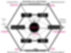 Hexagrama de la Biosíntesis