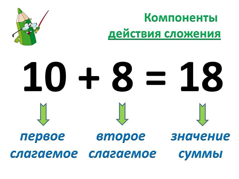 нахождение неизвестного компонента действий вычитания конспект. компоненты сложения и вычитания 2 класс. связь между компонентами сложения и вычитания 2 класс. неизвестное слагаемое в уравнении. нахождение неизвестного слагаемого.