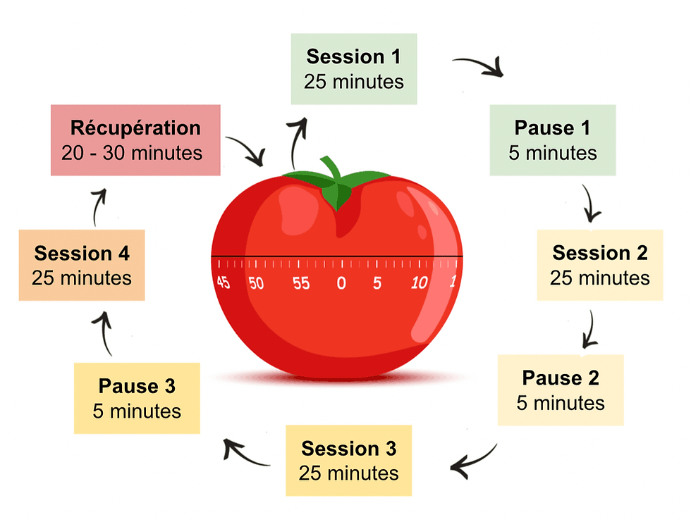 Méthode Pomodoro