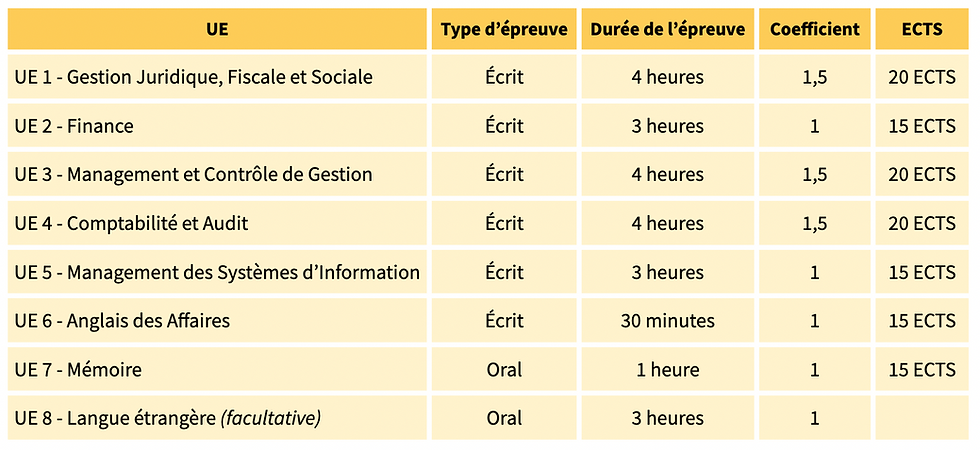 Déroulement des épreuves du DSCG