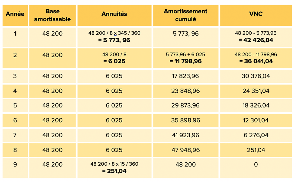 Tableau d'amortissement linéaire