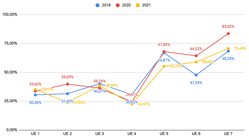 Évolution du taux de réussite des épreuves du DSCG