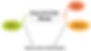Carte Mentale - Branches Primaires