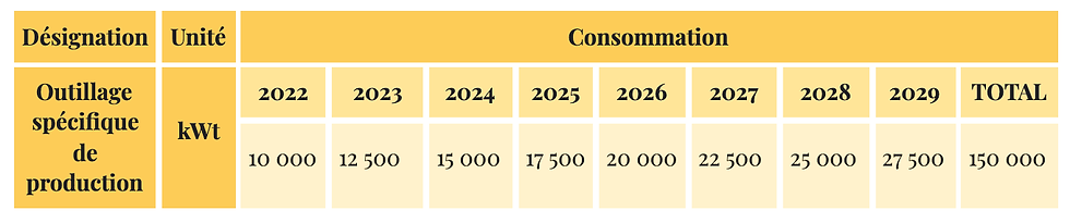 Amortissement par unité d'oeuvre