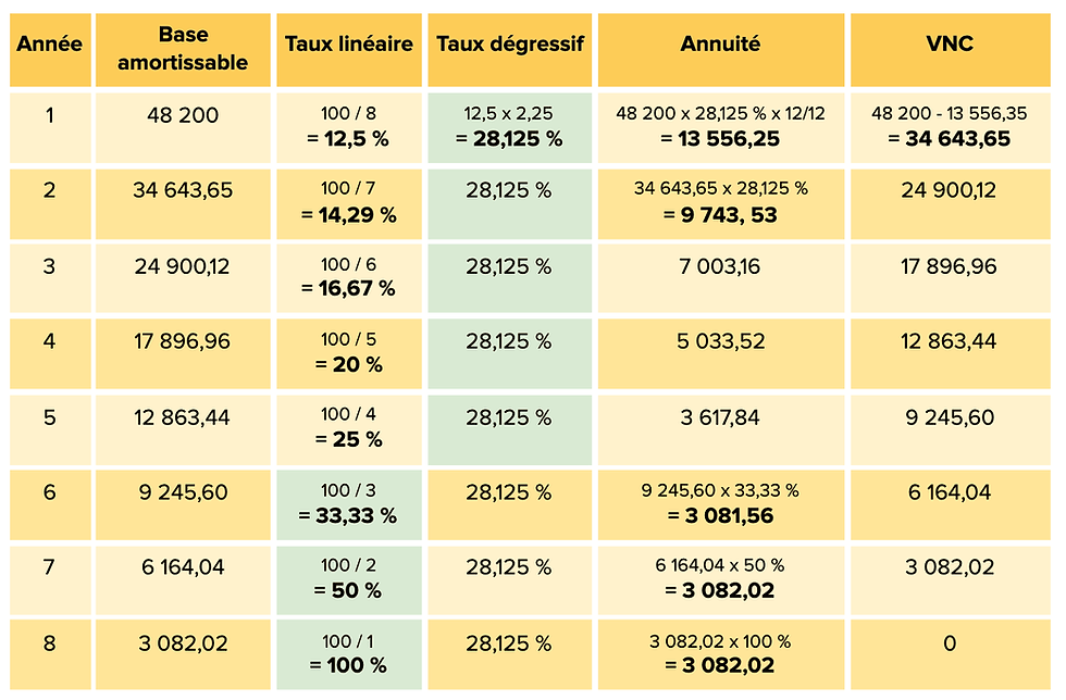 Tableau d'amortissement dégressif