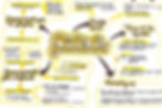 Carte Mentale sur les Modes de Financement - DCG UE 6 Finance