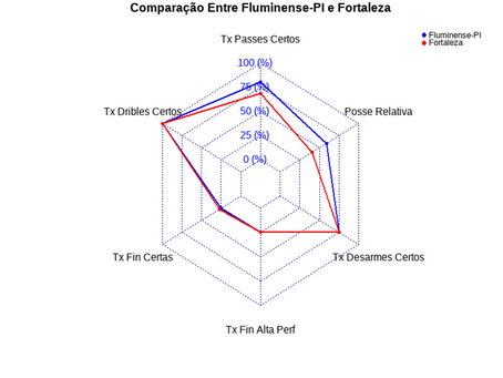 Fluminense-PI 0 x 3 Fortaleza
