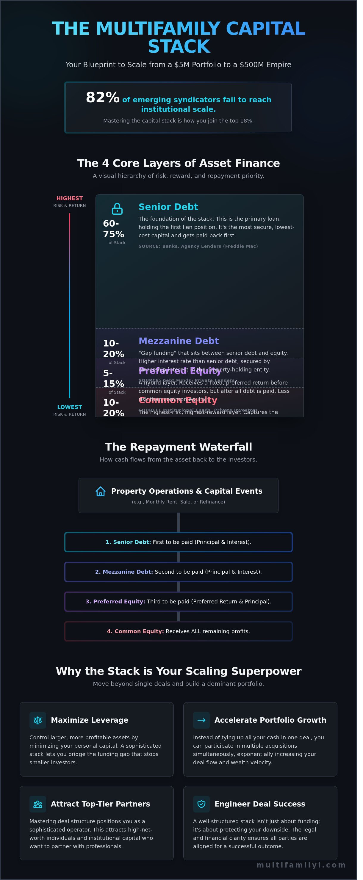 Capital stack infographic - visual guide