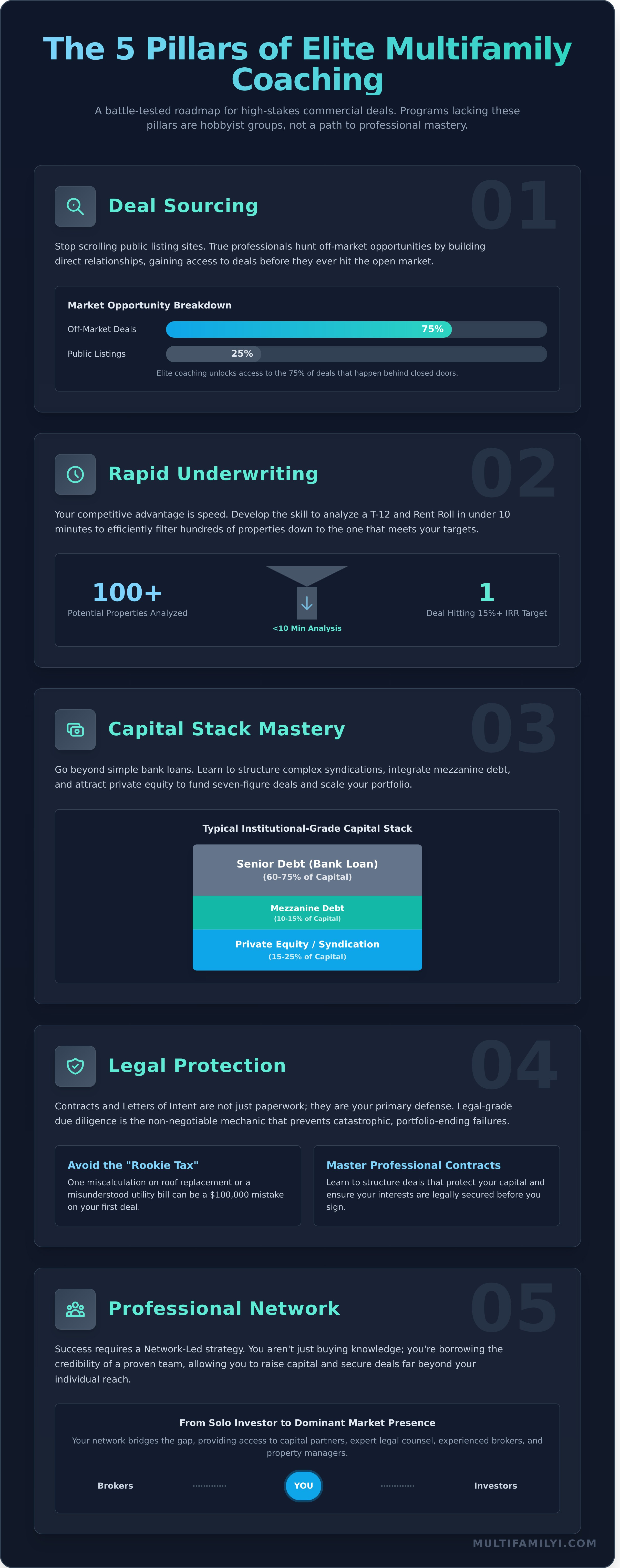 Multifamily real estate coaching infographic - visual guide