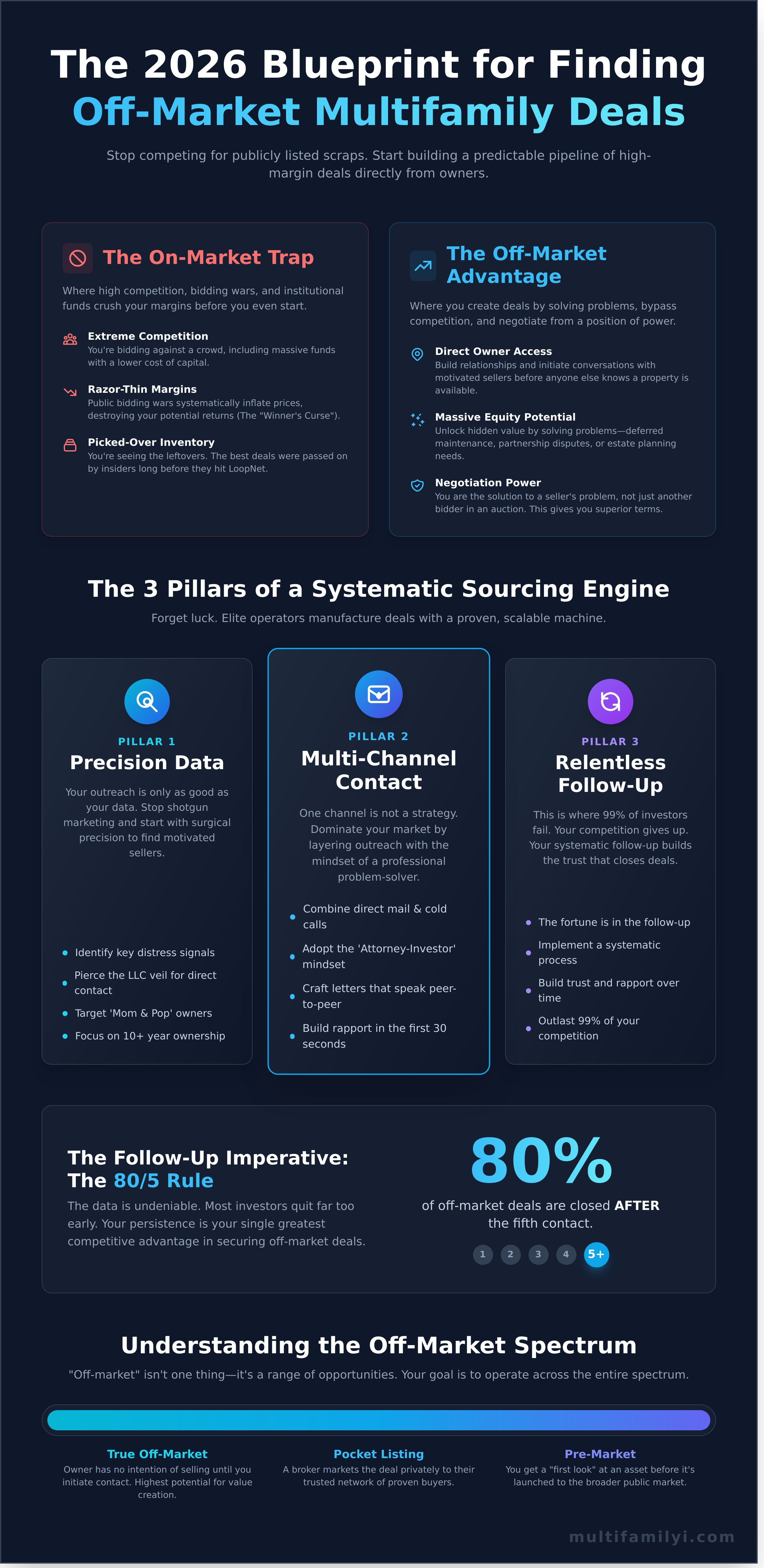 Finding off-market multifamily deals infographic - visual guide