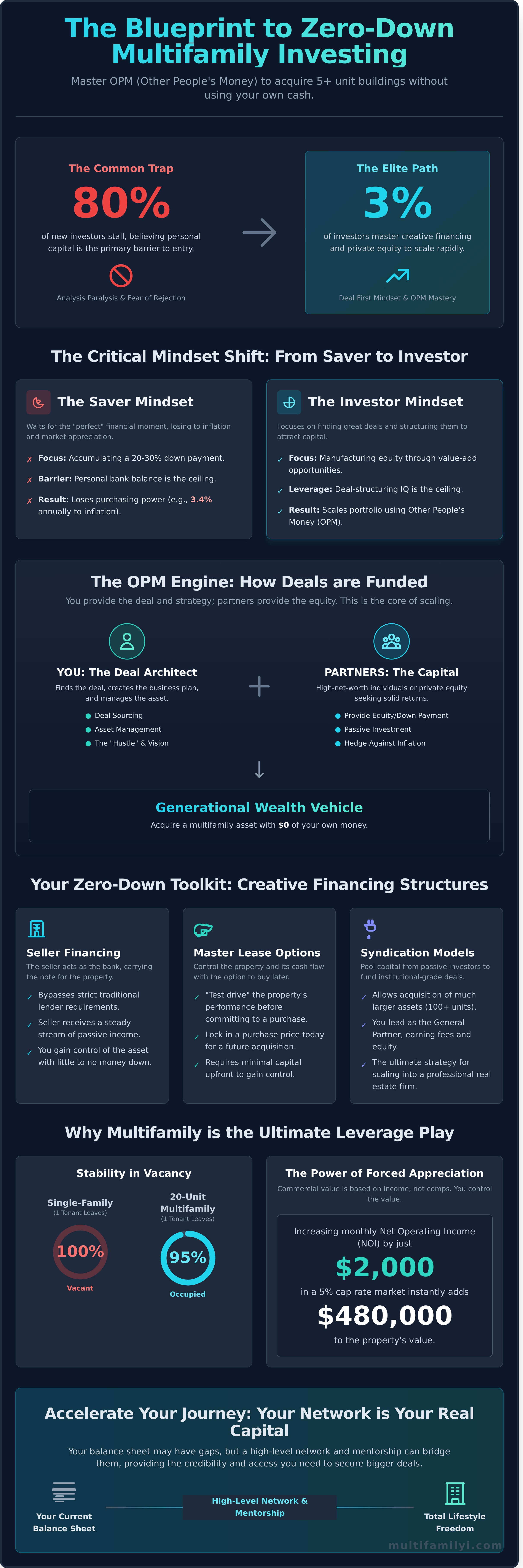 How to buy a multifamily property with no money infographic - visual guide