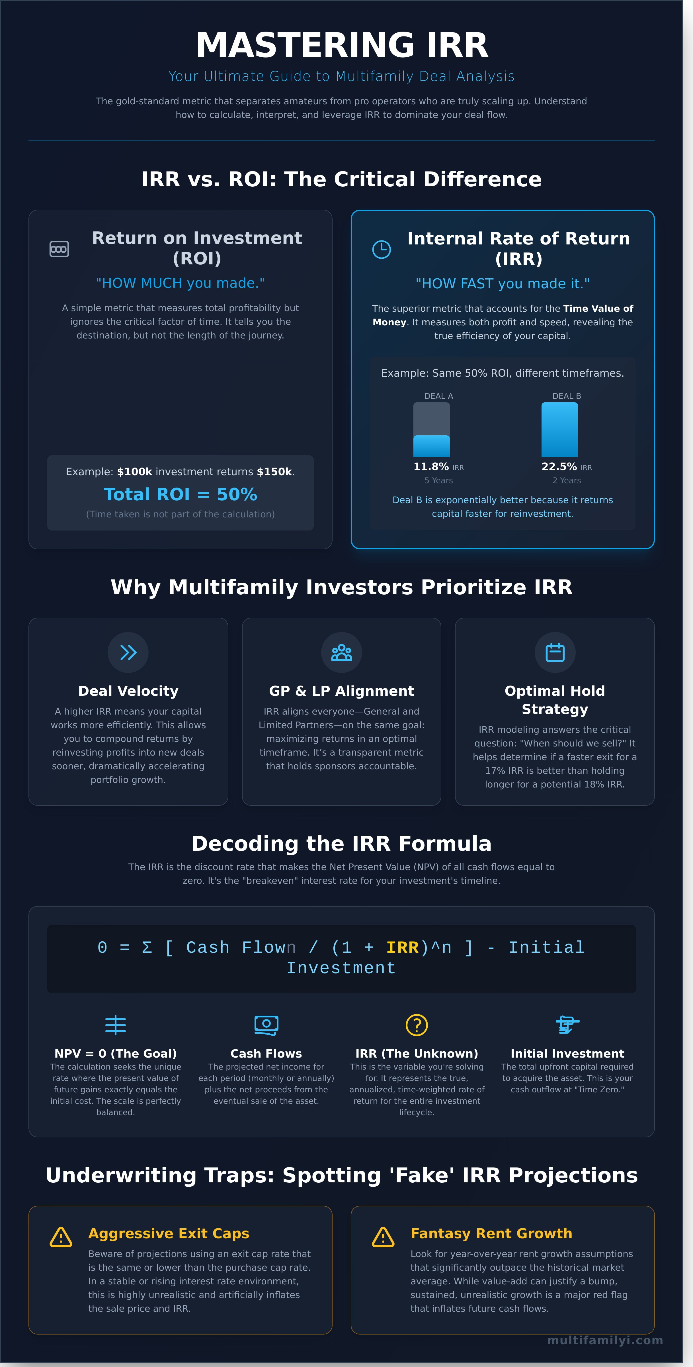 How to calculate irr infographic - visual guide