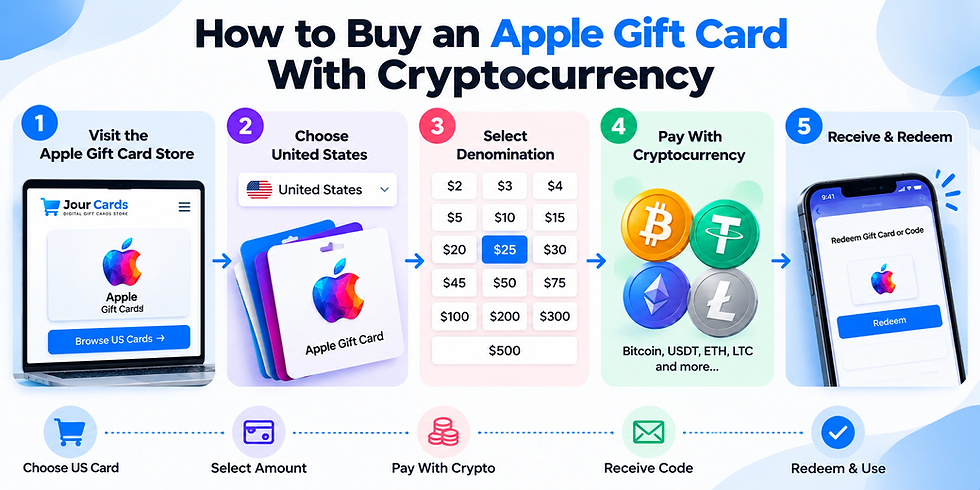 How to buy an Apple Gift Card with cryptocurrency on Jour Cards